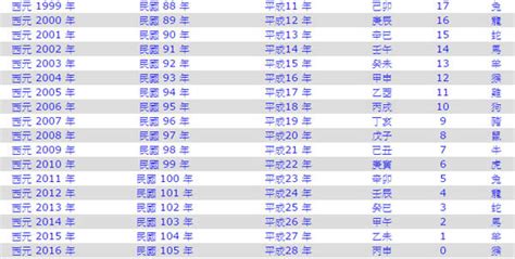 1958年民國|中西日年號對照表